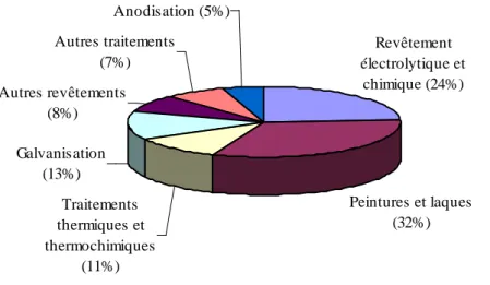 Figure 2.  Répartition  des  types  de  traitement  de  surface  en  France,  en  chiffre  d’affaires  [SESSI, 2005]  