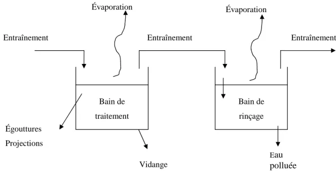 Figure 6.  Schéma  des  flux  entrants  et  sortants  pour  un  bain  de  traitement  et  pour  un  rinçage associé d’après [LAFOREST, 1999] 