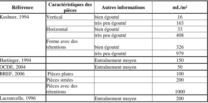 Tableau 6. Exemples de valeurs d’entraînements pour des traitements sur portants. 