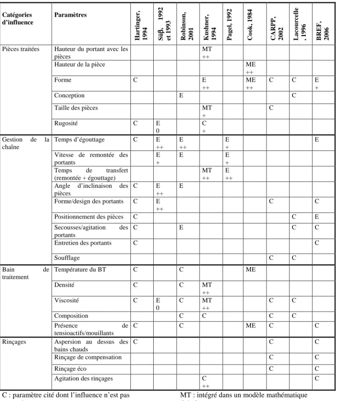 Tableau 8. Paramètres influençant les flux de pollution dans la bibliographie 