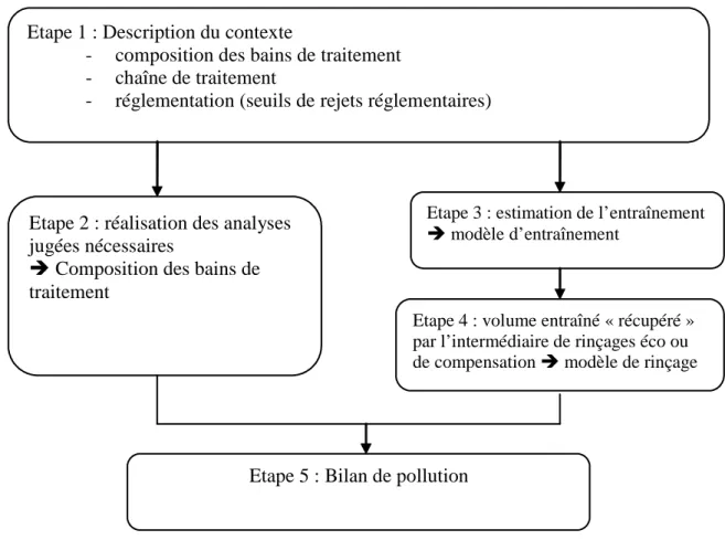Figure 8.   Les différentes étapes de réalisation d’un bilan de pollution 