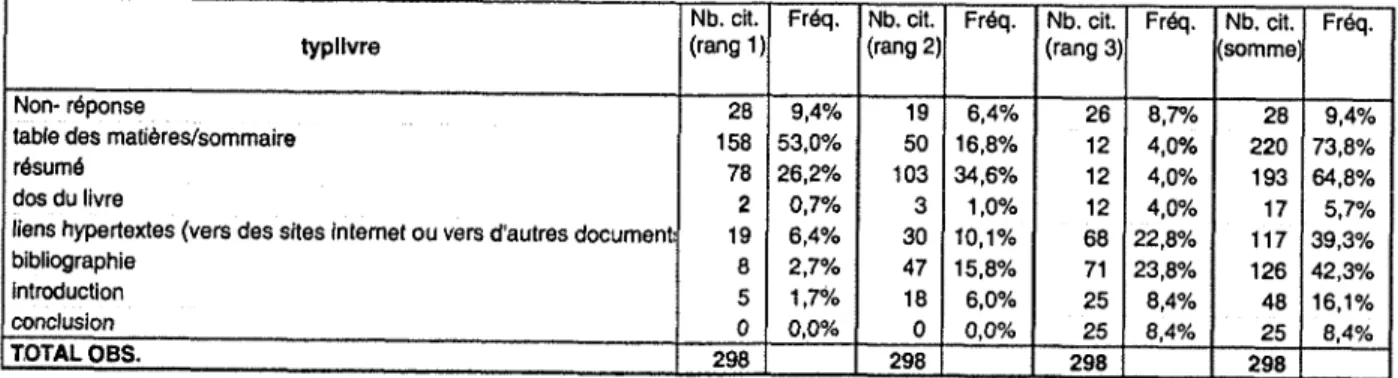 table des matidres/sommaire  158  53,0%  50  16,8%  12  4,0%  220  73,8% 