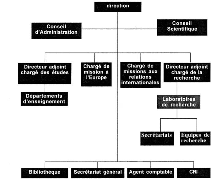 Figure 1  - Organigramme  de 1'ecole 