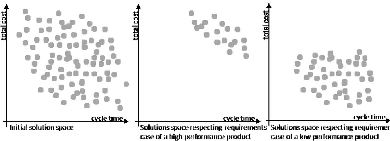 Figure 4- CPPC optimization: different solution space locations 