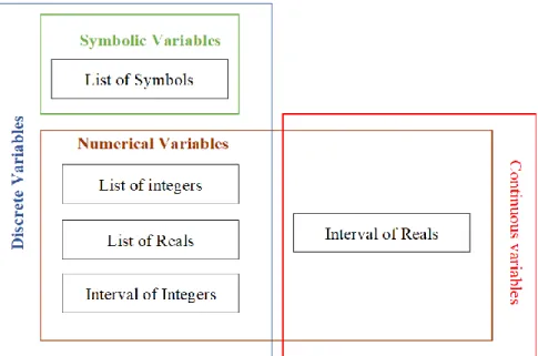 Figure 5- Classification of variables (Vareilles, 2015) 