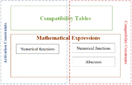 Figure  6  summarizes  the  classification  of  constraints,  according  to  their  nature  (compatibility  or  activation)  and  their  type  (compatibility  tables,  numerical  functions  and  charts)