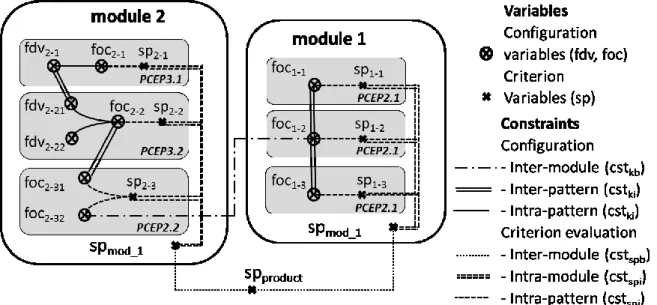 Figure 11- Example of CPPC product generic model for benchmark  3.1.3  Constraints patterns 