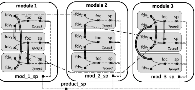 Figure 15- Example of product model with a modular architecture   3.1.4.3 Integrated architecture 