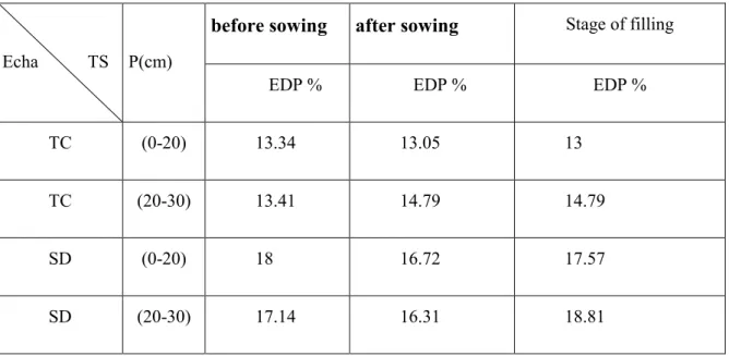 Table 2. Evolution of water available to plants before sowing, after sowing and filling 