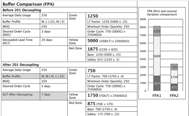Figure II-XVI: Buffer comparison example with other DDMRP buffer positions(Ptak and Smith,  2016) 