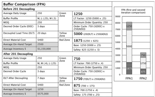 Figure II-XVIII: FPA Average on-hand target and inventory reduction (Ptak and Smith, 2016) 