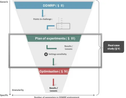 Figure III-I: Big Picture - DDMRP Plan of experiments 
