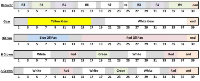 Figure III-VI: Gantt Diagram used to assess Kanban cards 