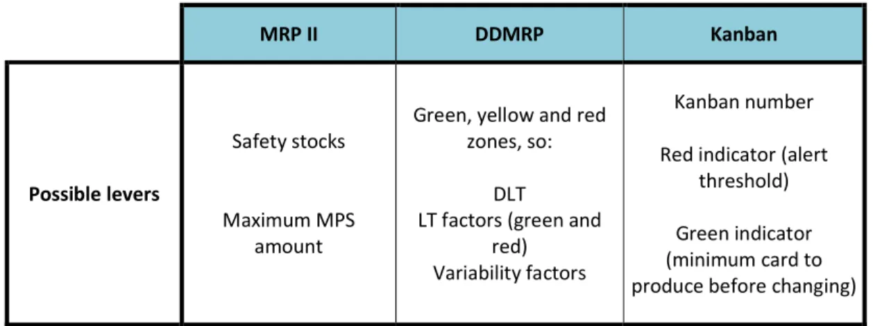 Table III-XIII: Possible levers for each method for the DOE 