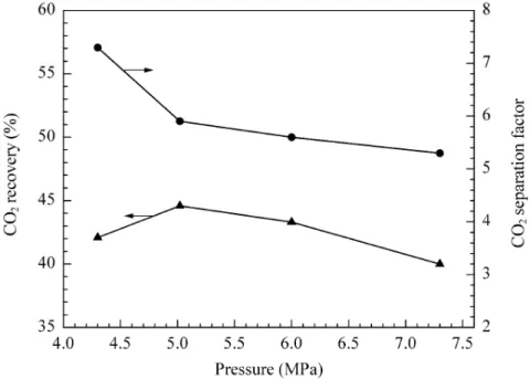 Figure I.17 Effet de la pression initiale sur les facteurs de séparation et de conversion du CO 2  à 4.5°C  et 5% de TBAB (Li et al