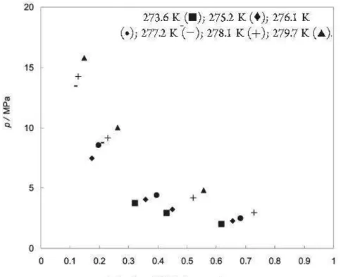 Figure I.23 Pression en fonction de la composition en CO 2  pour l’hydrate de gaz mixte CO 2 -N 2   à  l’équilibre V-L-H à différentes températures (Belandria et al