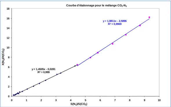 Figure II.8 Courbe d’étalonnage du chromatographe pour le mélange CO 2 –CH 4y = 1,4505x - 0,0281R2= 0,999y = 1,9811x - 2,5896R2= 0,9969024681012141618012345678910X(N2)/X(CO2)S(N2)/S(CO2)