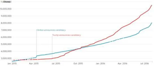 Figure 02: Followers of Trump and Clinton over Time on Twitter (Keegan, 2017)  Secondly,  under  the  guise  of  a  systematic  election  campaign  strategy,  Trump  sought  to  ignite a regular controversy to repair his corrupted image