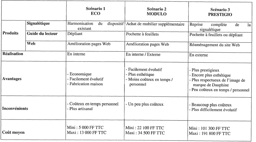 TABLEAU COMPARATIF DES SCENARIOS  Scenario 1  ECO  Scenario 2  MODULO  Scenario 3  PRESTIGIO  Produits 