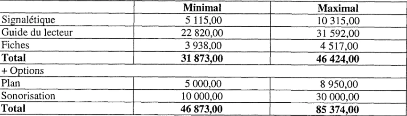 Tableau recapitulatif du budget du scenario final (prix HT)  Minimal  Maximal  Signaletique  5 115,00  10 315,00  Guide du lecteur  22 820,00  31 592,00  Fiches  3 938,00  4 517,00  Total  31 873,00  46 424,00  + Options  Plan  5 000,00  8 950,00  Sonorisa