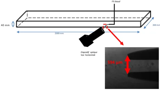 Figure II-4 : Schéma de principe du dispositif de mesure de distance fil chaud / paroi inférieure de la veine 