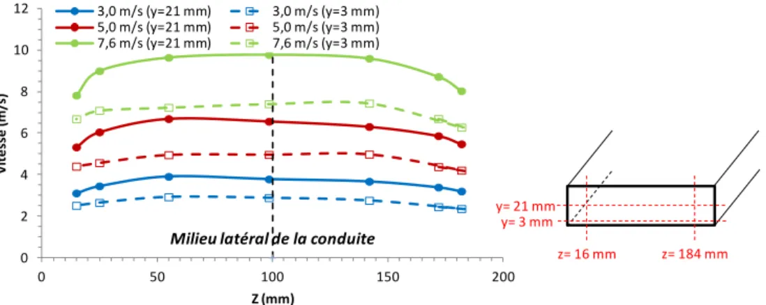 Figure II-6: Profils de vitesses horizontaux, au milieu vertical de la conduite (y = 21 mm) et en proche paroi (y = 3 mm), pour  les vitesses débitantes de 3,0; 5,0; et 7,6 m/s 