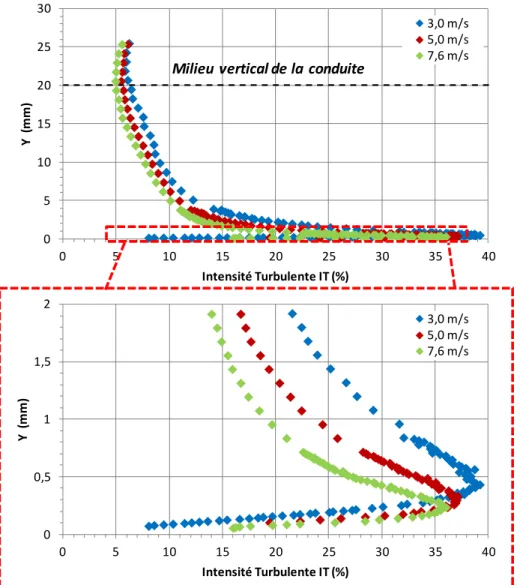 Figure II-10: Profils verticaux d’intensité turbulente pour les vitesses débitantes de 3,0; 5,0; et 7,6 m/s 0510152025300510152025303540Y  (mm)Intensité Turbulente IT (%)3,0 m/s 5,0 m/s 7,6 m/s 00,511,520510152025303540Y  (mm)Intensité Turbulente IT (%)3,0