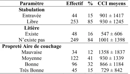 Tableau 6. Relation entre CCI moyens (x1000 cell. /mL) et conditions d’élevage  Paramètre  Effectif  %  CCI moyens 