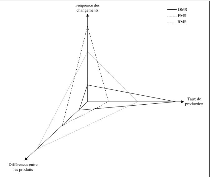 Figure 1.5 Performances des DMS, des FMS et des RMS 