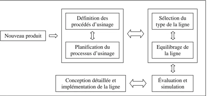 Figure 1.9 Processus de conception des lignes de transfert 