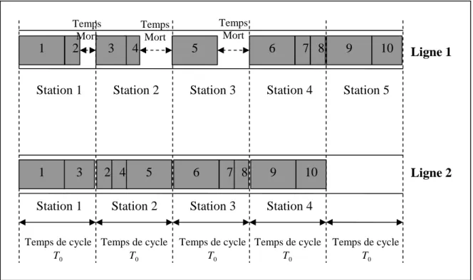Figure 2.2 Exemple de deux solutions du problème d’équilibrage  2.1.2. Hypothèses et contraintes 