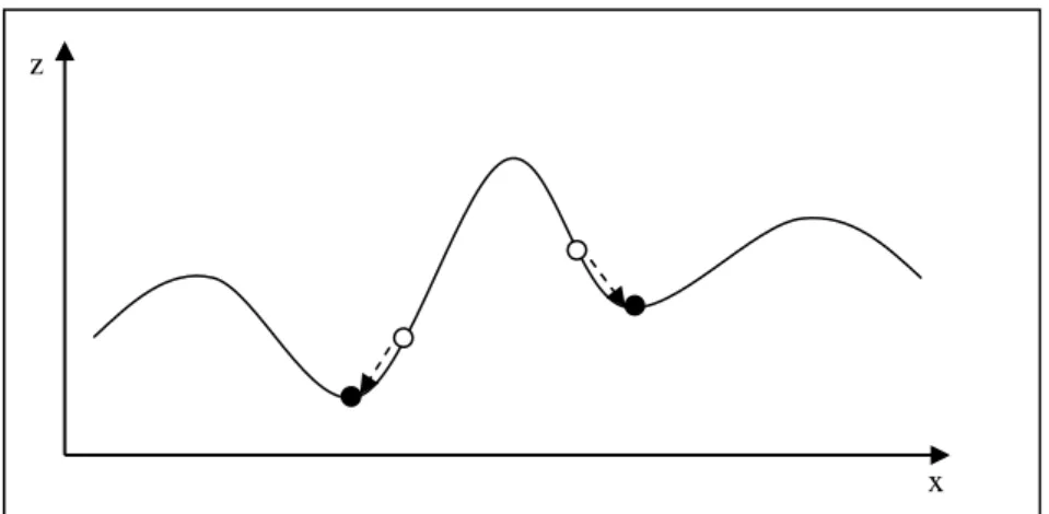 Figure 2.5 Principe de fonctionnement d’un algorithme de descent e 