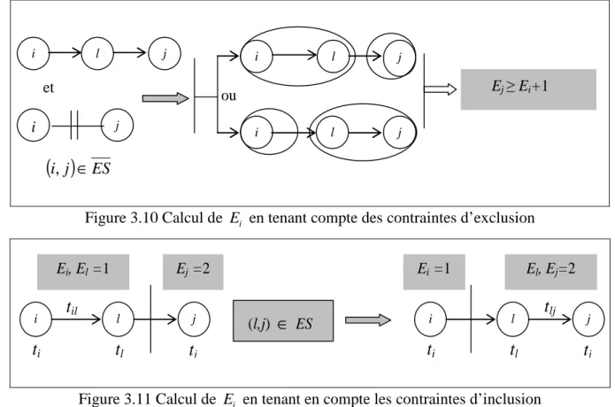 Figure 3.11 Calcul de  E  en tenant en compte les contraintes d’inclusion  i
