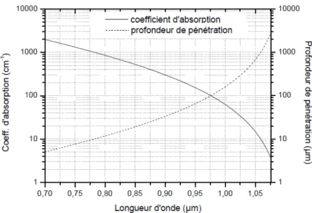 Figure I. 14.  Coefficient d’absorption et profondeur de pénétration en f onction de la  longueur d’onde [Pou00(c)]