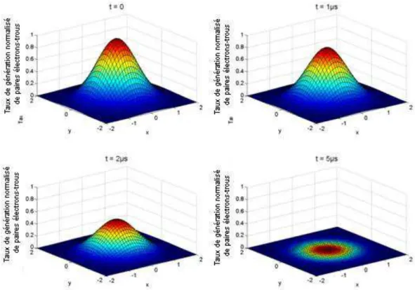 Figure I. 21. Evolution du taux de génération de paires électron-trous en fonction du  temps pour une durée d’impulsion laser égale à 1  µs