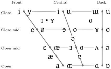 Figure 1.2: Vocalic triangle, where symbols appear in pairs, the one to the right repre- repre-sents a rounded vowel (in which the lips are rounded) (source [International Phonetic Association, 1999]).