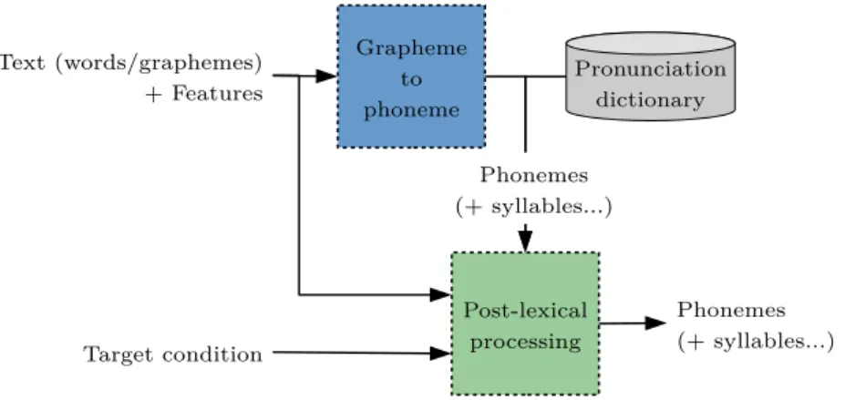Figure 2.5: Overview of the main modules and data involved in pronunciation modeling.
