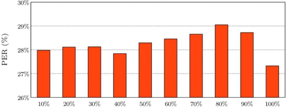 Figure 3.3: PER (%) in words with respect to their relative position in utterance.