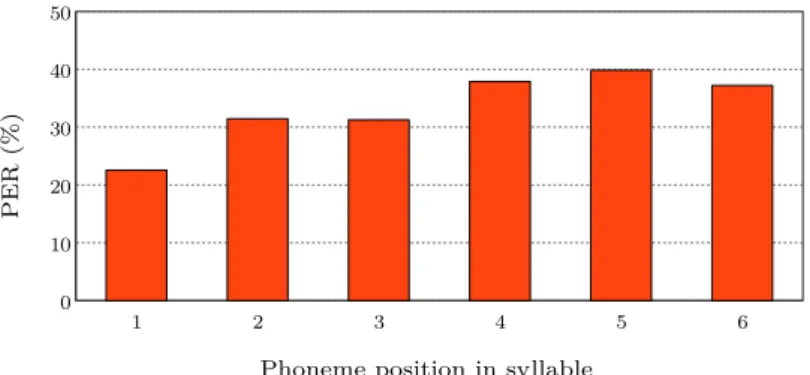 Figure 3.8: PER (%) with respect to position of phonemes in syllable.