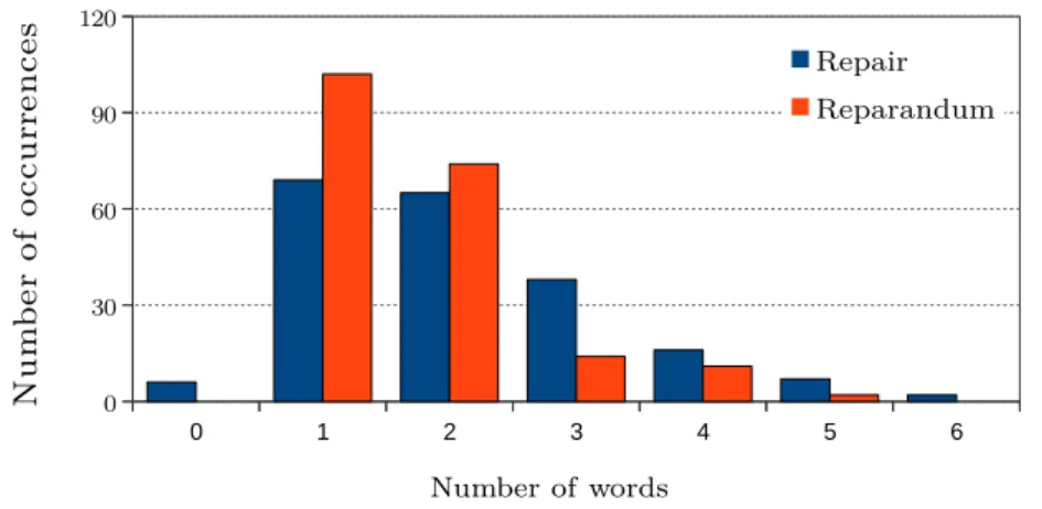 Figure 3.11: Histogram of number of words in repair and revision regions of revisions.