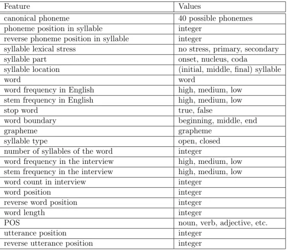 Table 3.1: List of linguistic features added to the Buckeye corpus.