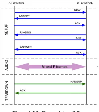 Figure 1-3 IAX complete call flow