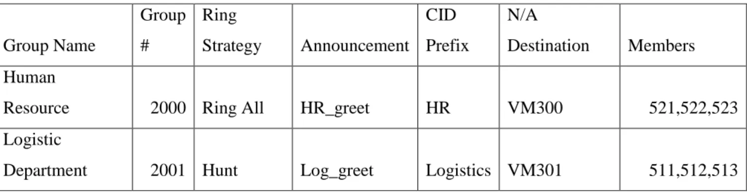 Table 2- ‎ 0-1 Design Example of Ring Group 