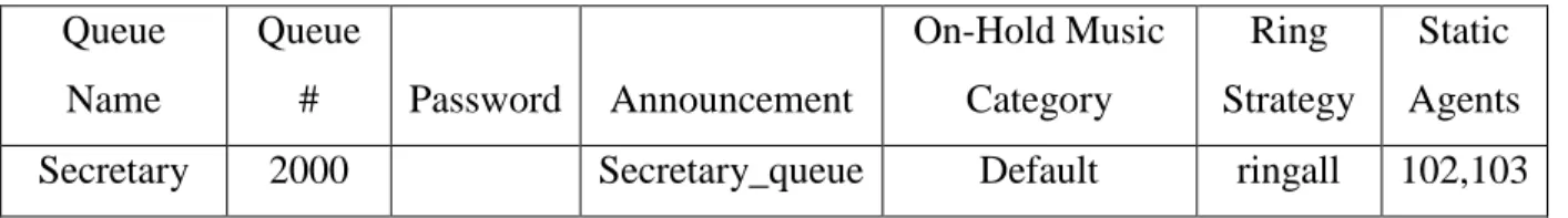 Table  ‎ 0-2 Design Example of Call Queue 