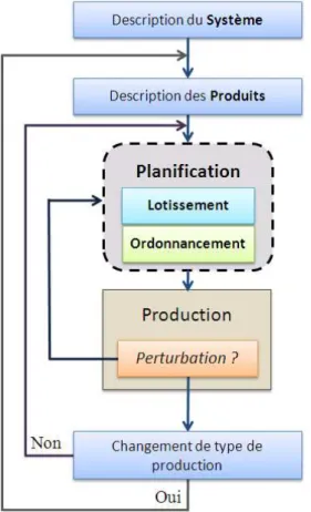 Figure 1.1 – Gestion de la production