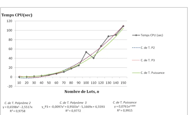 Figure 3.2 – Temps de calcul de FPTAS (sec.) pour n ∈ [10; 150] en mode exact