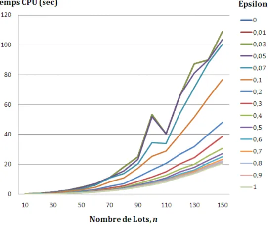 Figure 3.4 – Temps de calcul de FPTAS (sec.) pour n ∈ [10; 150]