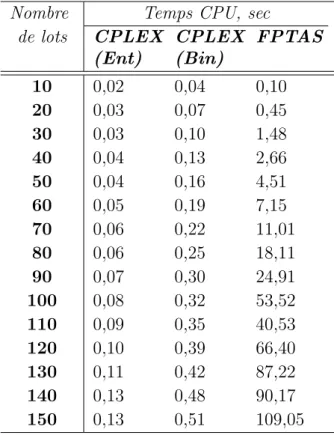 Table 4.1 – Temps de calcul moyen de FPTAS, CPLEX(Ent) et CPLEX (Bin) Nombre Temps CPU, sec