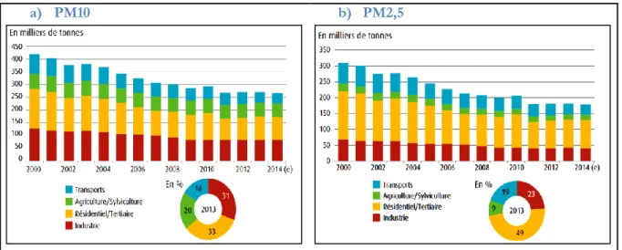 Figure I-2 : Emissions de PM10 a) et PM2.5 b) de 2000 à 2014 par secteur d'activité en France [10]