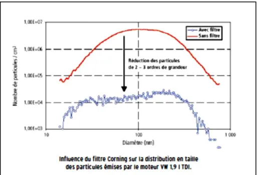 Figure I-9 : Influence du filtre à particules sur la distribution en taille des particules pondérée en nombre [2]